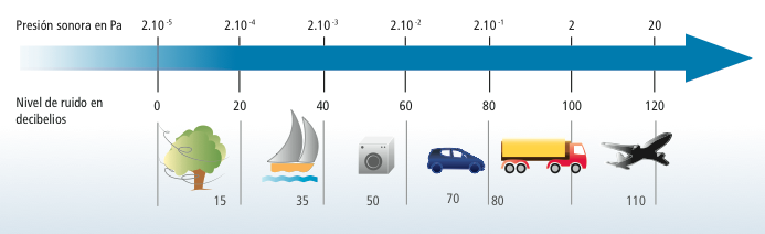 Presion sonora Clasificacion Neumaticos
