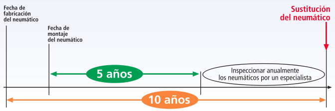 Uso neumaticos Micheln Central Recambio Original